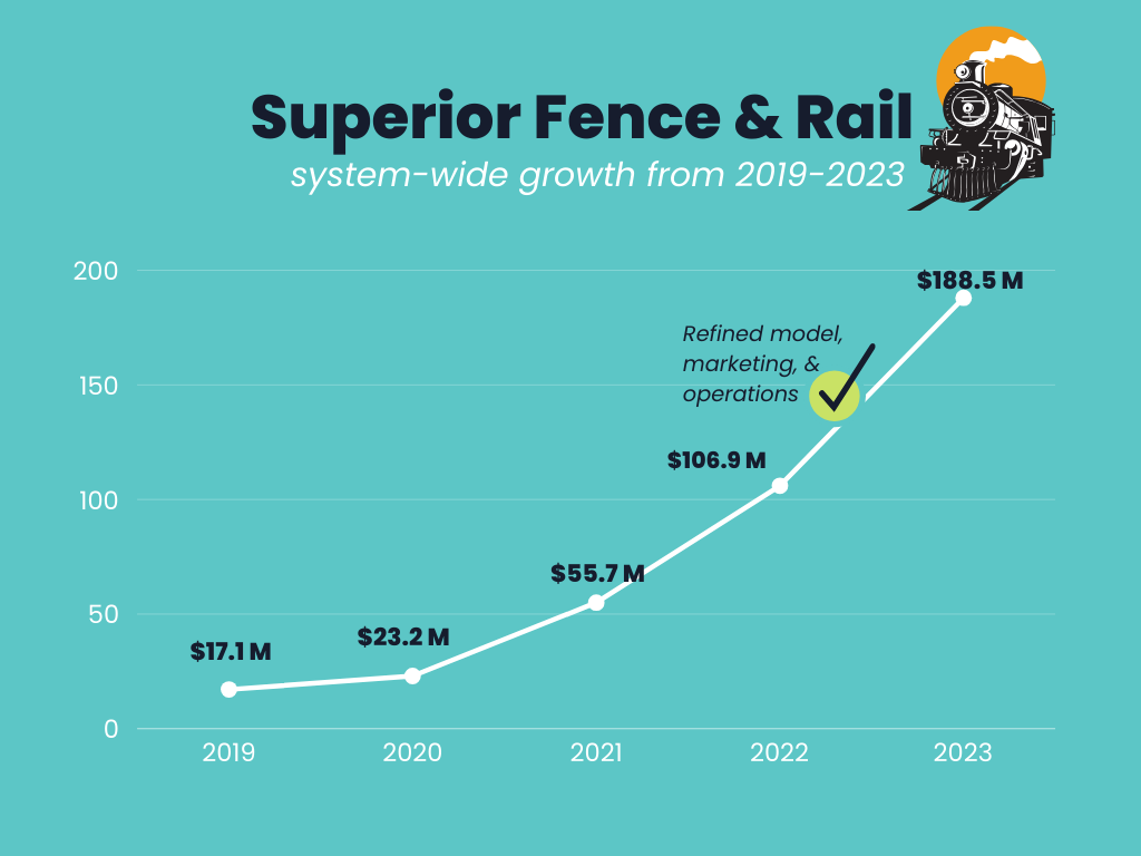 Successful franchise growth