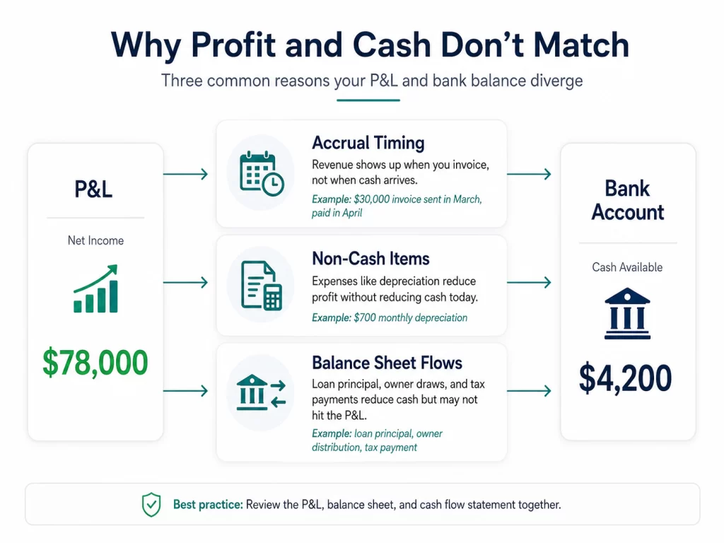 Key Differences Between Your Bank Account and Income Statement