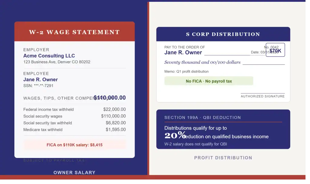 Comparison of W-2 salary and S corp distribution as owner compensation methods for a consulting firm